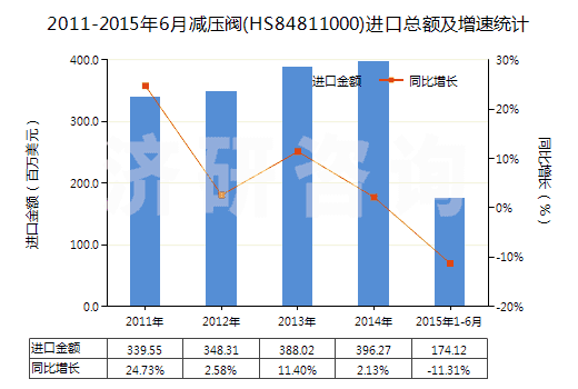 2011-2015年6月減壓閥(HS84811000)進口總額及增速統(tǒng)計